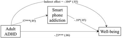 Effects of media use, smart phone addiction, and adult ADHD symptoms on wellbeing of college students during the COVID-19 lockdown: Dispositional hope as a protective factor